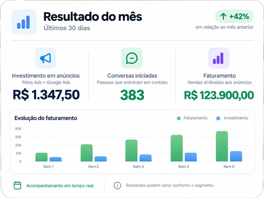 Painel de resultado de um cliente nos últimos 30 dias: R$ 1.347,50 investidos em Meta Ads e Google Ads, 383 conversas iniciadas e R$ 123.900,00 de faturamento atribuído aos anúncios, com alta de 42 por cento sobre o mês anterior.
